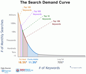 the search demand curve