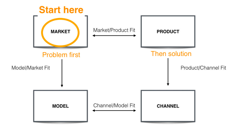 A diagram showing the different kinds of market fit to consider