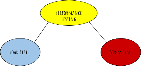 A diagram showing that stress testing and load testing are subsets of performance testing 