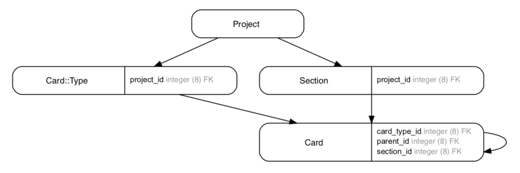 Project relationship diagram
