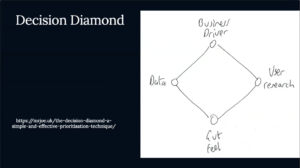 The decision diamond with four points - business driver - data - user research - gut feel